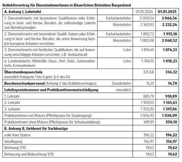 Kollektivvertrag 2025.jpg © Archiv