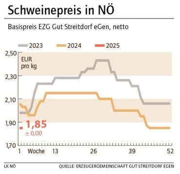 Grafik Schweinepreis 2_2025.jpg © LK NÖ