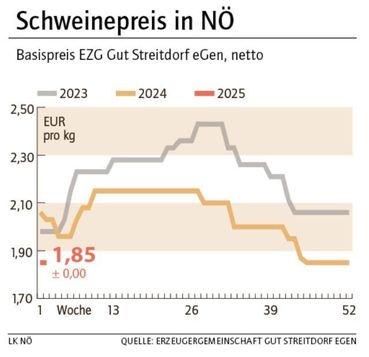Grafik Schweinepreis 2_2025.jpg © LK NÖ Grafik Schweinepreis 2_2025.jpg © LK NÖ