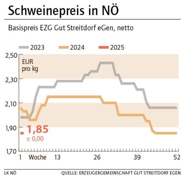 Grafik Schweinepreis 2_2025.jpg © LK NÖ Grafik Schweinepreis 2_2025.jpg © LK NÖ