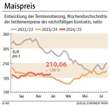Grafik Maispreis 2_2025.jpg © LK NÖ Grafik Maispreis 2_2025.jpg © LK NÖ