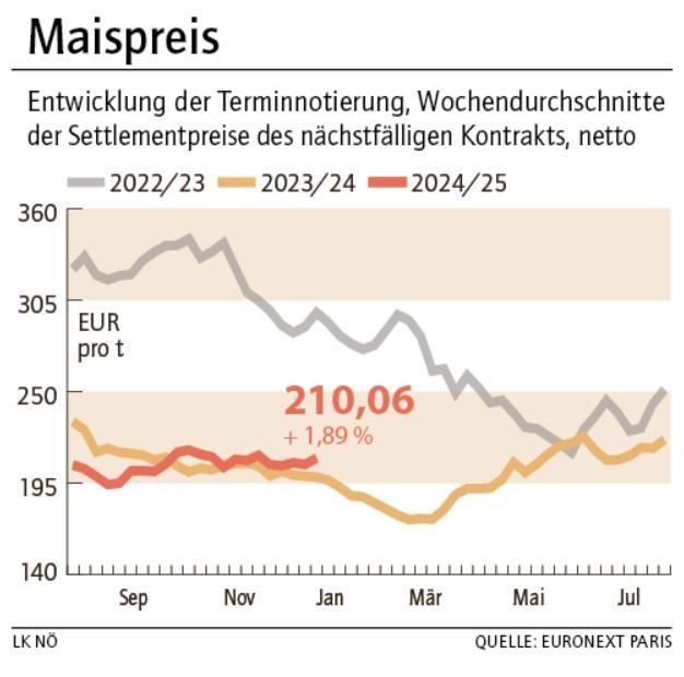 Grafik Maispreis 2_2025.jpg © LK NÖ Grafik Maispreis 2_2025.jpg © LK NÖ