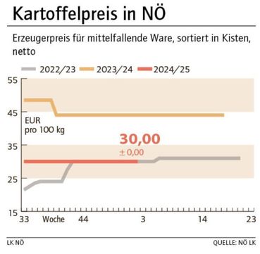 Grafik Kartoffelpreis 2_2025.jpg © LK NÖ Grafik Kartoffelpreis 2_2025.jpg © LK NÖ