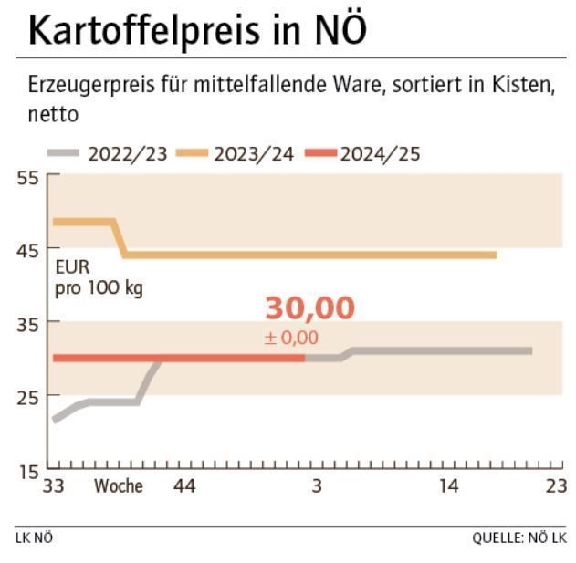 Grafik Kartoffelpreis 2_2025.jpg © LK NÖ Grafik Kartoffelpreis 2_2025.jpg © LK NÖ