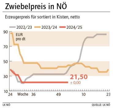 Grafik Zwiebelpreis 2_2025.jpg © LK NÖ