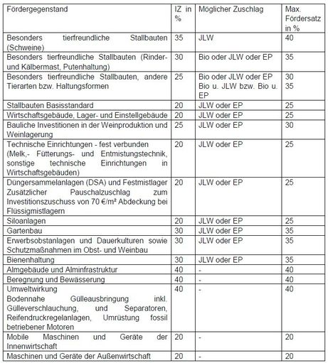 Investitionszuschuss 2025.jpg © LK NÖ Investitionszuschuss 2025.jpg © LK NÖ