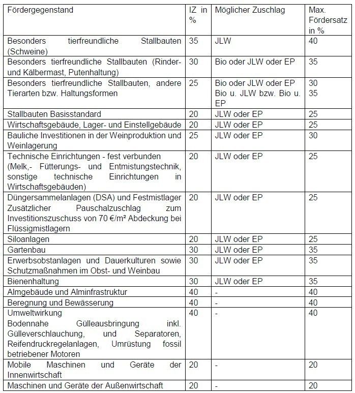 Investitionszuschuss 2025.jpg © LK NÖ Investitionszuschuss 2025.jpg © LK NÖ