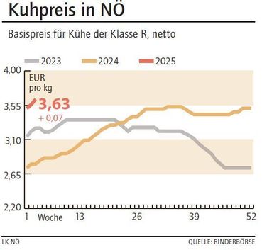 Grafik Kuhpreis 3_2025.jpg © LK NÖ Grafik Kuhpreis 3_2025.jpg © LK NÖ
