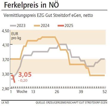 Grafik Ferkelpreis 3_2025.jpg © LK NÖ