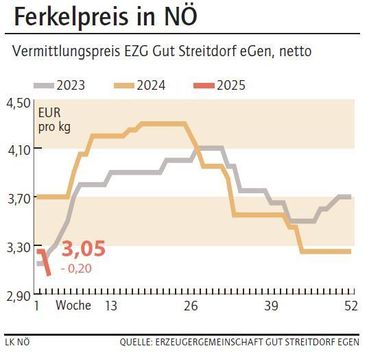 Grafik Ferkelpreis 3_2025.jpg © LK NÖ Grafik Ferkelpreis 3_2025.jpg © LK NÖ