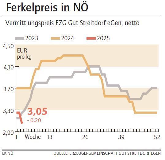Grafik Ferkelpreis 3_2025.jpg © LK NÖ Grafik Ferkelpreis 3_2025.jpg © LK NÖ