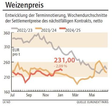 Grafik Weizenpreis 3_2025.jpg © LK NÖ Grafik Weizenpreis 3_2025.jpg © LK NÖ