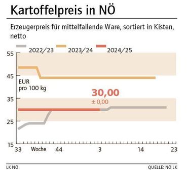 Grafik Kartoffelpreis 3 2025.jpg