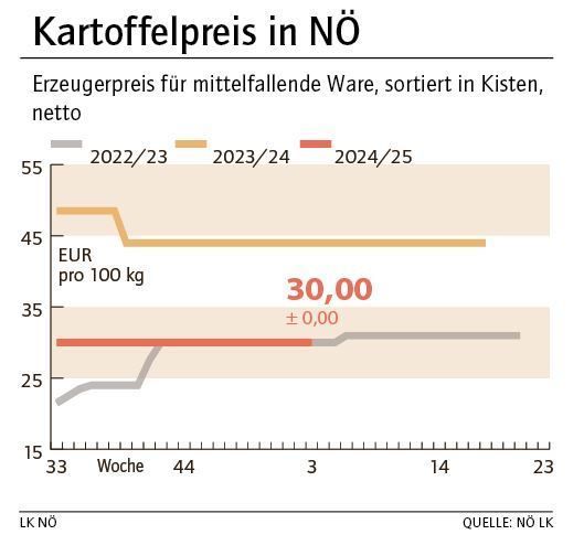 Grafik Kartoffelpreis 3_2025.jpg © LK NÖ