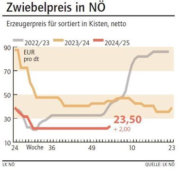 Grafik Zwiebelpreis 3_2025.jpg © LK NÖ Grafik Zwiebelpreis 3_2025.jpg © LK NÖ