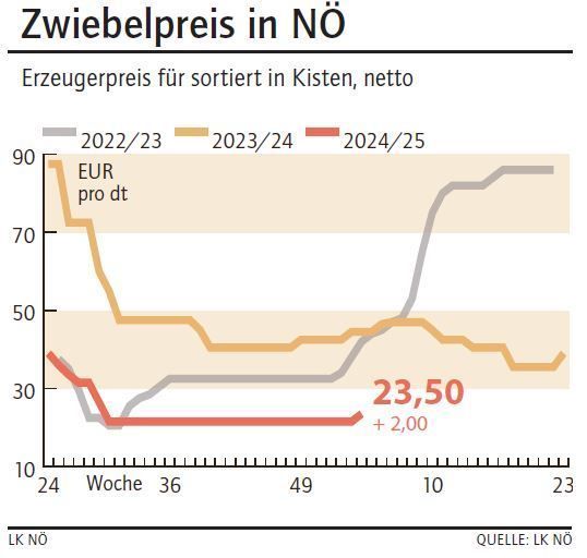 Grafik Zwiebelpreis 3_2025.jpg © LK NÖ Grafik Zwiebelpreis 3_2025.jpg © LK NÖ