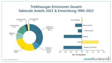 Treibhausgasemmissionen 2023 nach Sektoren.png