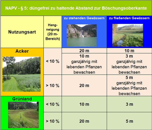 Grafik_Gewässerabstände_NAPV.jpg © BWSB/Hölzl Grafik_Gewässerabstände_NAPV.jpg © BWSB/Hölzl