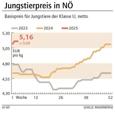 Grafik Stierpreis 4_2025.jpg © LK NÖ Grafik Stierpreis 4_2025.jpg © LK NÖ