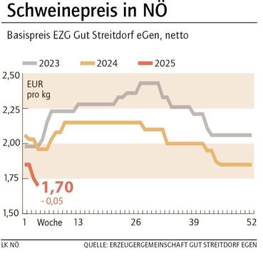 Grafik Schweinepreis 4_2025.jpg © LK NÖ Grafik Schweinepreis 4_2025.jpg © LK NÖ