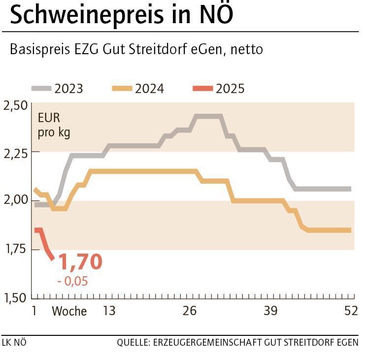 Grafik Schweinepreis 4_2025.jpg © LK NÖ