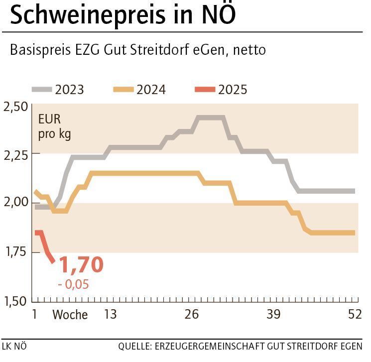 Grafik Schweinepreis 4_2025.jpg © LK NÖ Grafik Schweinepreis 4_2025.jpg © LK NÖ