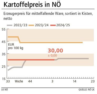 Grafik Kartoffelpreis 4_2025.jpg © LK NÖ Grafik Kartoffelpreis 4_2025.jpg © LK NÖ