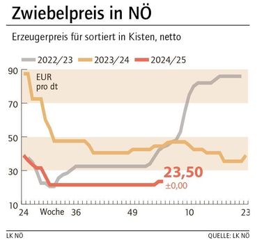 Grafik Zwiebelpreis 4_2025.jpg © LK NÖ