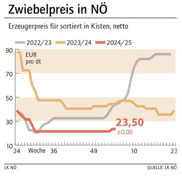 Grafik Zwiebelpreis 4_2025.jpg © LK NÖ Grafik Zwiebelpreis 4_2025.jpg © LK NÖ