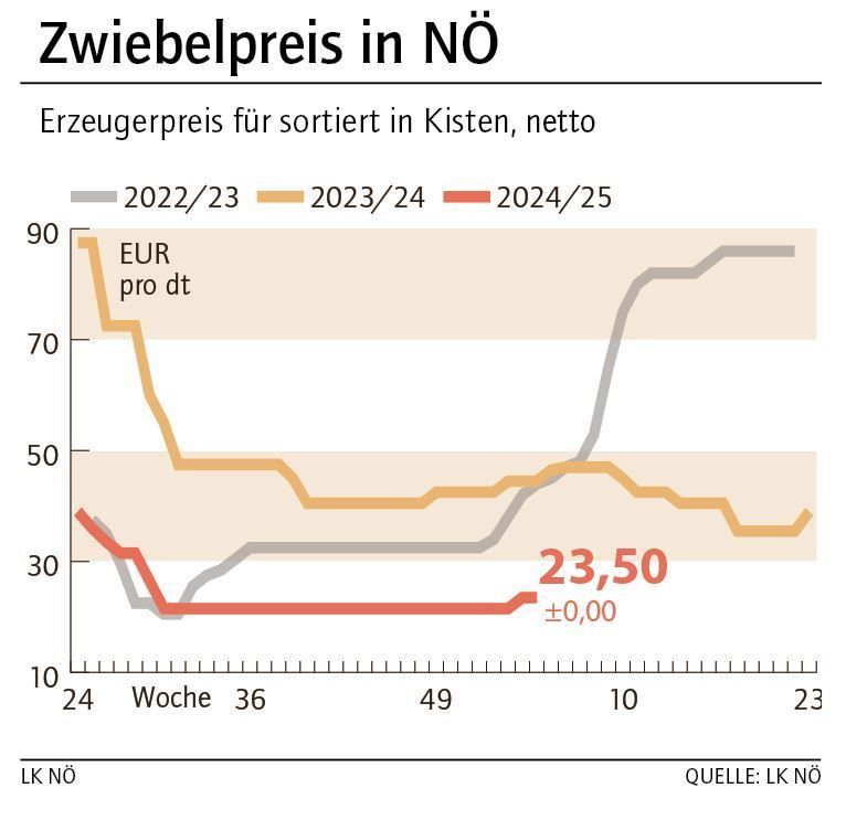 Grafik Zwiebelpreis 4_2025.jpg © LK NÖ Grafik Zwiebelpreis 4_2025.jpg © LK NÖ
