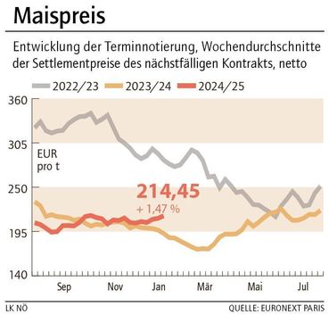 Grafik Maispreis 4_2025.jpg © LK NÖ Grafik Maispreis 4_2025.jpg © LK NÖ