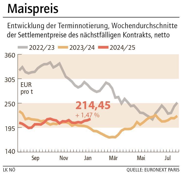 Grafik Maispreis 4_2025.jpg © LK NÖ Grafik Maispreis 4_2025.jpg © LK NÖ