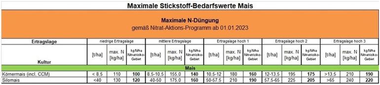 Tabelle_Düngeobergrenzen_Mais.jpg © Archiv