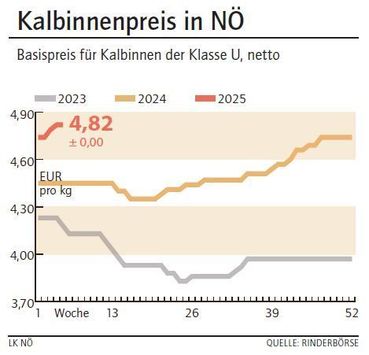 Grafik Kalbinnenpreis 5_2025.jpg © LK NÖ