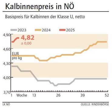 Grafik Kalbinnenpreis 5_2025.jpg © LK NÖ Grafik Kalbinnenpreis 5_2025.jpg © LK NÖ