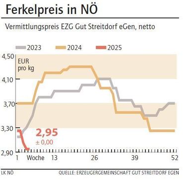 Grafik Ferkelpreis 5_2025.jpg © LK NÖ