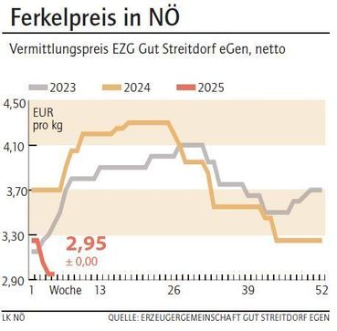 Grafik Ferkelpreis 5_2025.jpg © LK NÖ Grafik Ferkelpreis 5_2025.jpg © LK NÖ