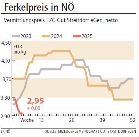 Grafik Ferkelpreis 5_2025.jpg © LK NÖ Grafik Ferkelpreis 5_2025.jpg © LK NÖ