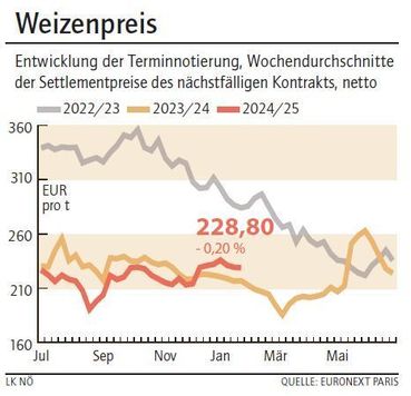 Grafik Weizenpreis 5_2025.jpg © LK NÖ