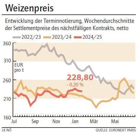 Grafik Weizenpreis 5_2025.jpg © LK NÖ Grafik Weizenpreis 5_2025.jpg © LK NÖ