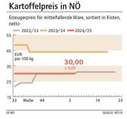 Grafik Kartoffelpreis 5 2025.jpg