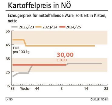 Grafik Kartoffelpreis 5_2025.jpg © LK NÖ Grafik Kartoffelpreis 5_2025.jpg © LK NÖ