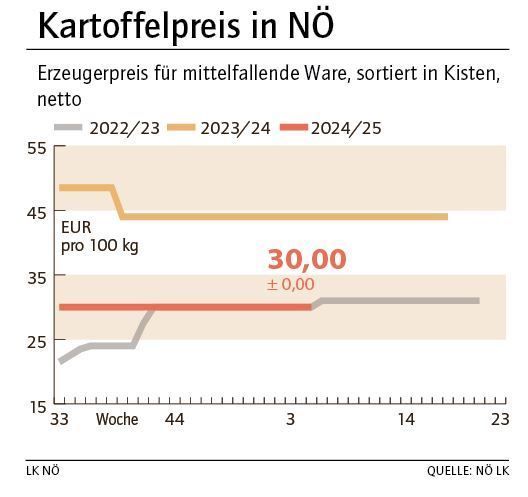 Grafik Kartoffelpreis 5_2025.jpg © LK NÖ Grafik Kartoffelpreis 5_2025.jpg © LK NÖ
