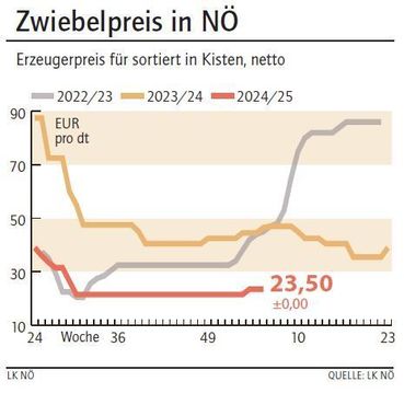 Grafik Zwiebelpreis 5_2025.jpg © LK NÖ Grafik Zwiebelpreis 5_2025.jpg © LK NÖ