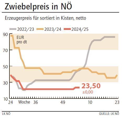 Grafik Zwiebelpreis 5_2025.jpg © LK NÖ Grafik Zwiebelpreis 5_2025.jpg © LK NÖ