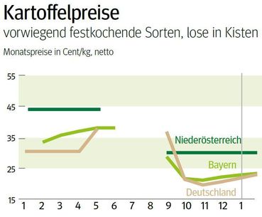 NÖ: Ausblick auf den Kartoffelmarkt