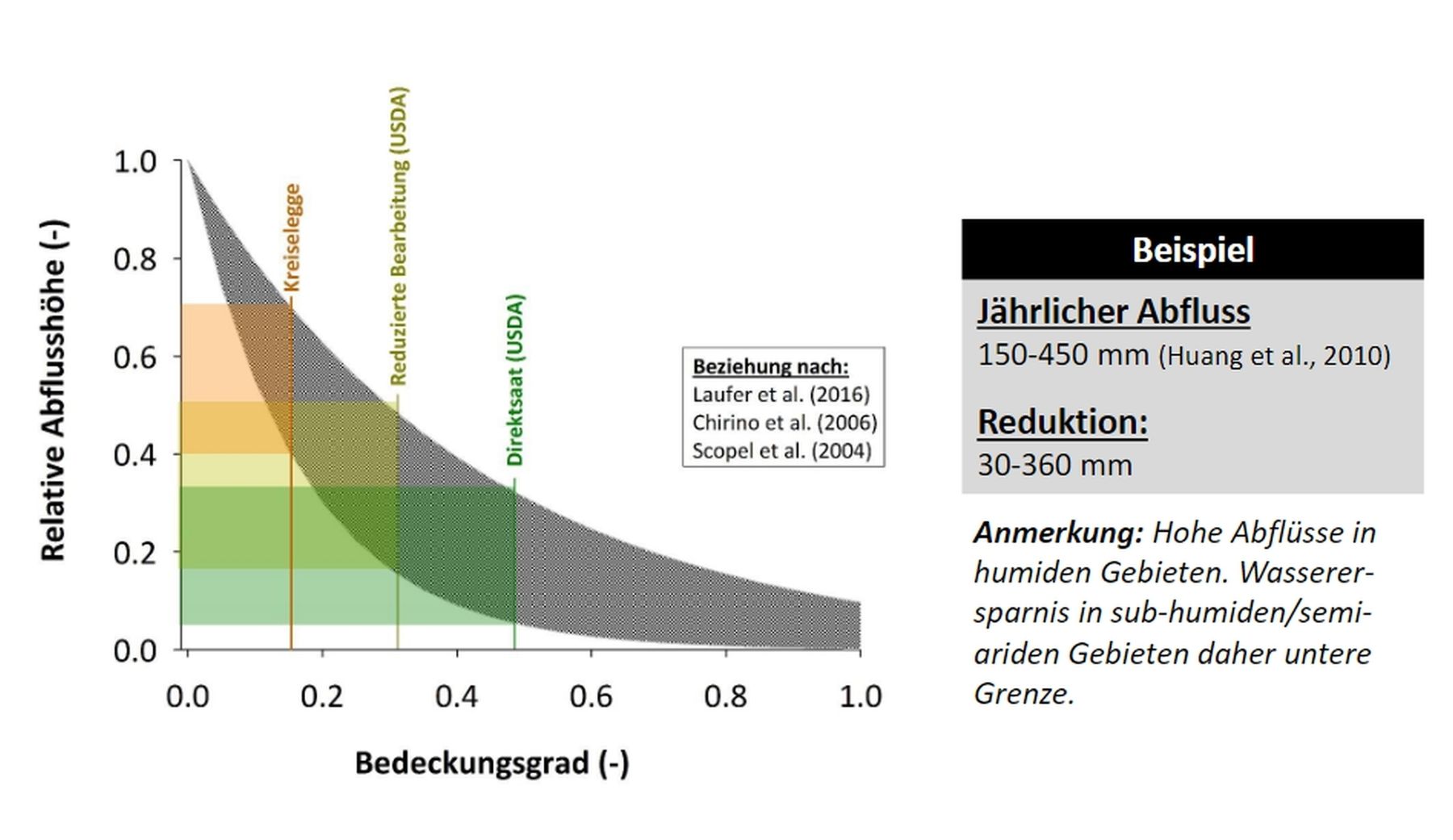 Mulchdeckungsgrad und Erosion.jpg © Gernot Bodner, BOKU