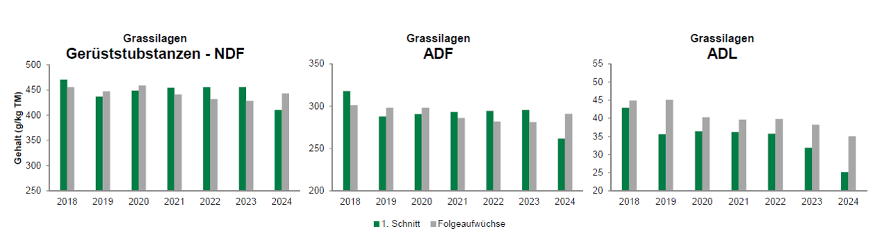 04 Gerüstsubstanzen im im Jahresvergleich Stögmüller.png