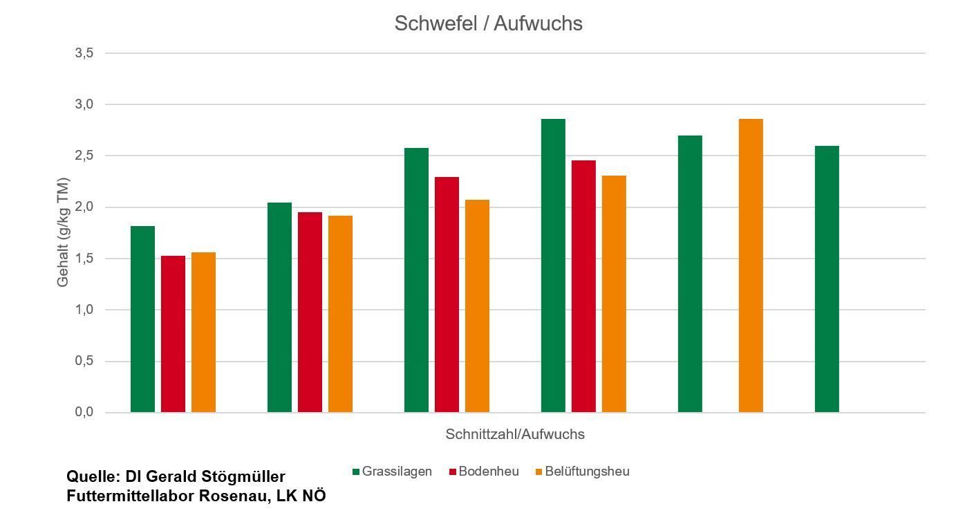 Grafik6.jpg © DI Stögmüller, Futtermittellabor Rosenau