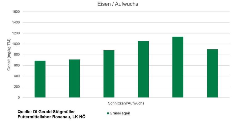 Grafik5.jpg © Quelle: DI Stögmüller, Futtermittellabor Rosenau)